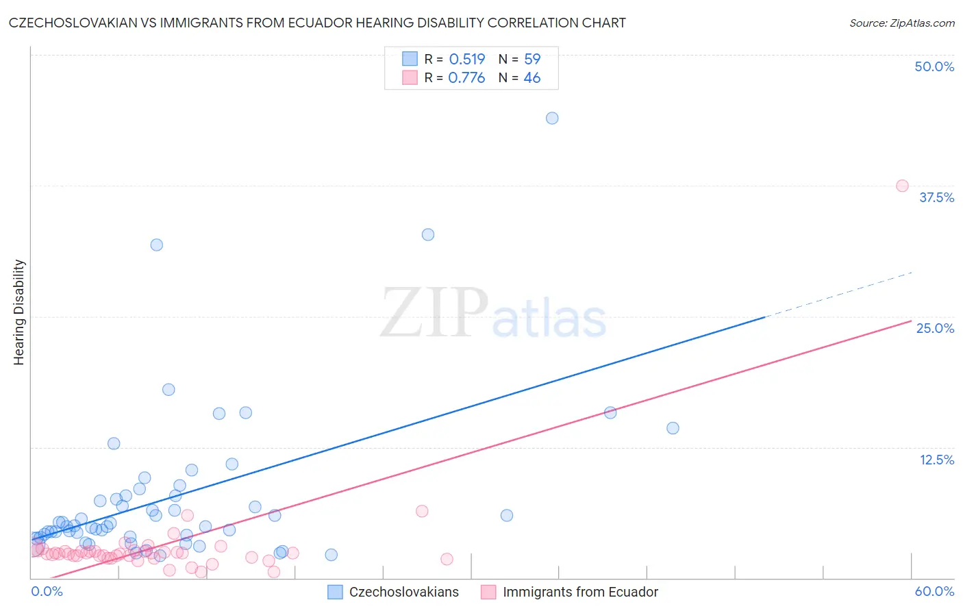 Czechoslovakian vs Immigrants from Ecuador Hearing Disability