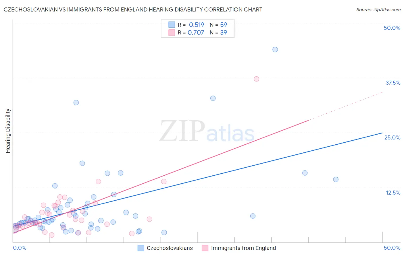 Czechoslovakian vs Immigrants from England Hearing Disability