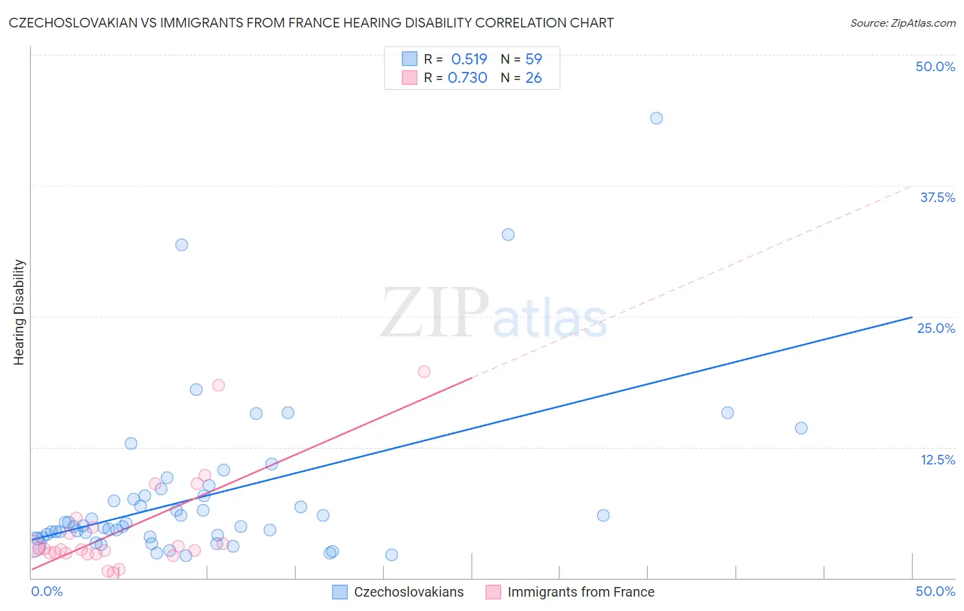 Czechoslovakian vs Immigrants from France Hearing Disability