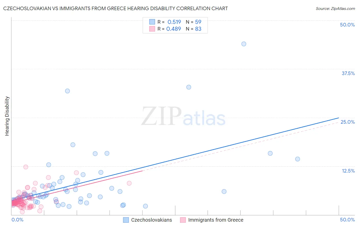 Czechoslovakian vs Immigrants from Greece Hearing Disability