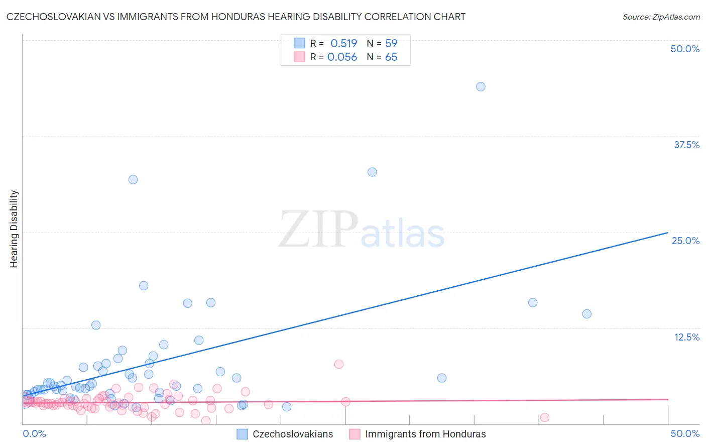 Czechoslovakian vs Immigrants from Honduras Hearing Disability