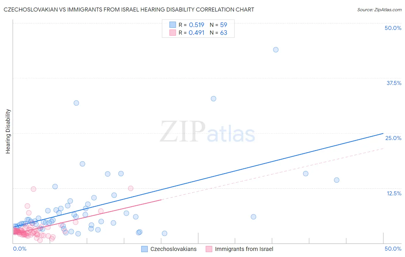 Czechoslovakian vs Immigrants from Israel Hearing Disability