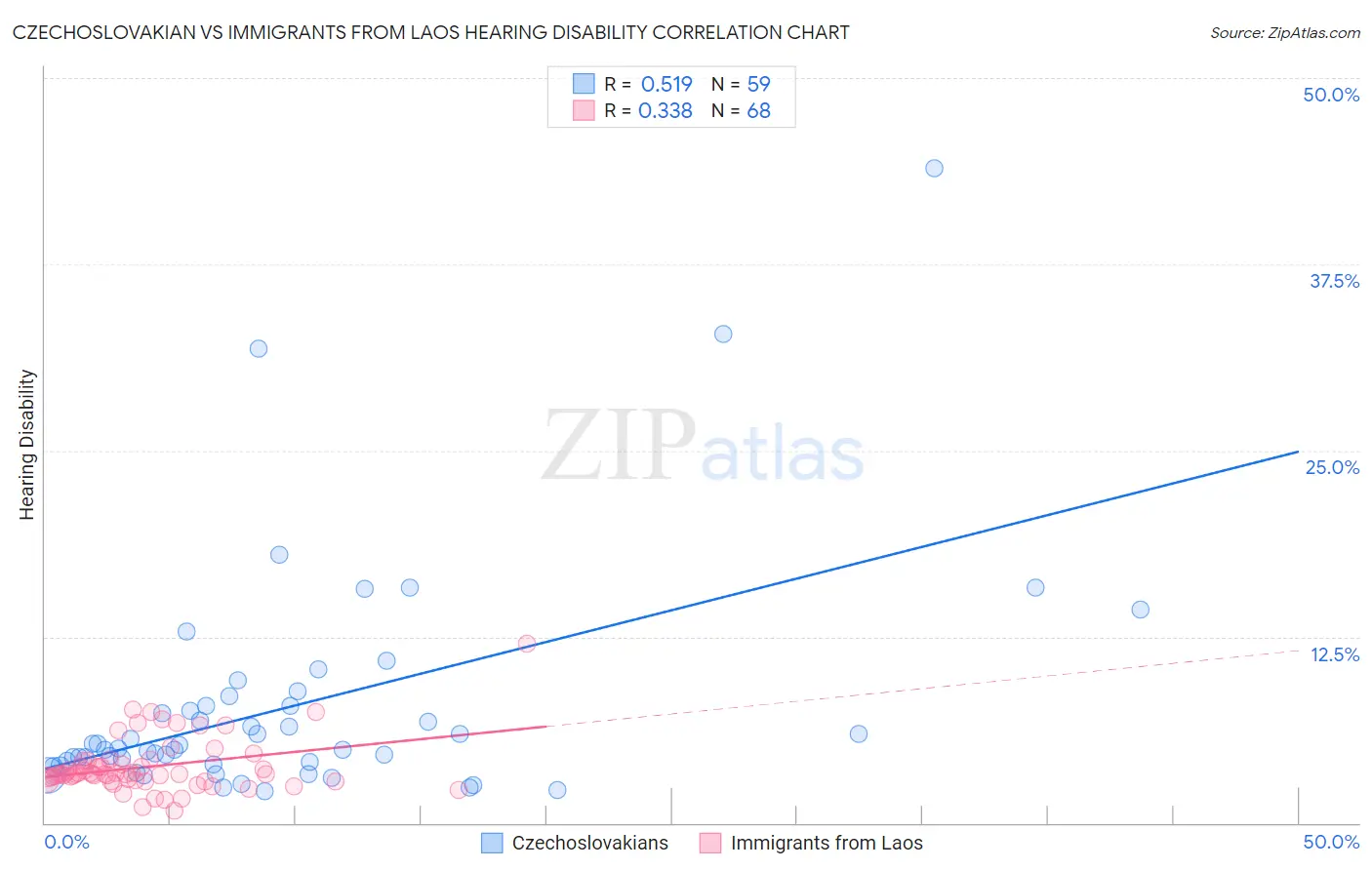 Czechoslovakian vs Immigrants from Laos Hearing Disability
