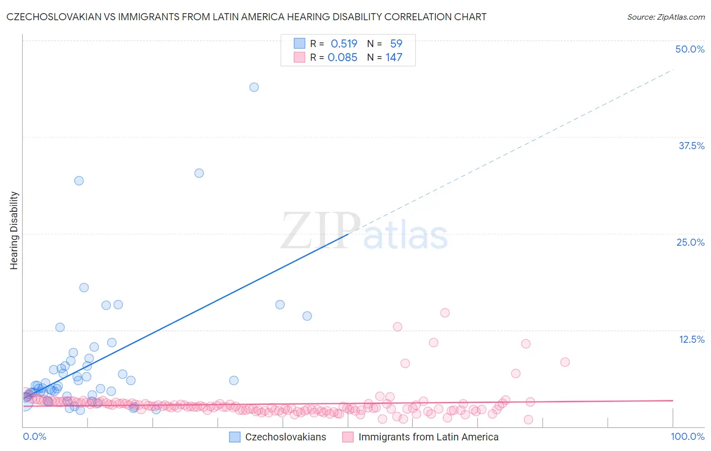 Czechoslovakian vs Immigrants from Latin America Hearing Disability