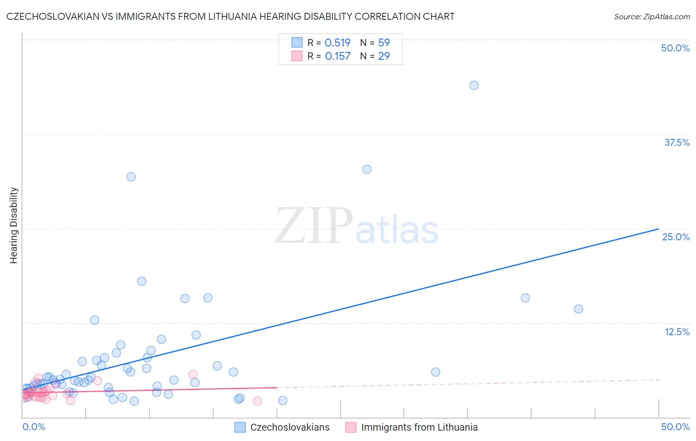 Czechoslovakian vs Immigrants from Lithuania Hearing Disability