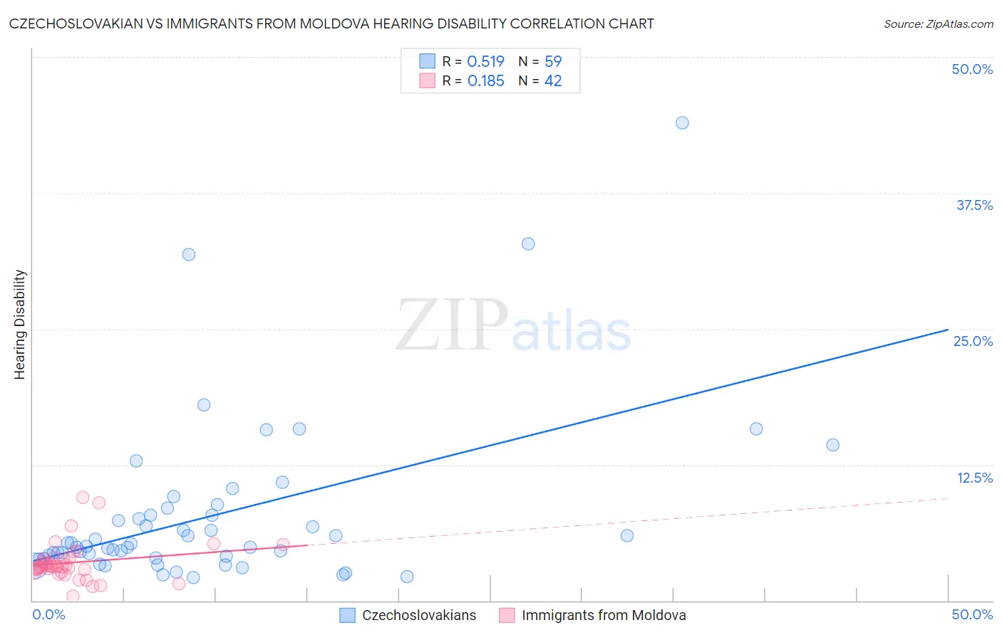 Czechoslovakian vs Immigrants from Moldova Hearing Disability