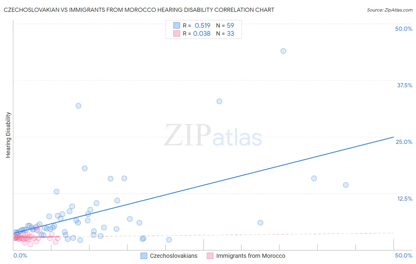 Czechoslovakian vs Immigrants from Morocco Hearing Disability