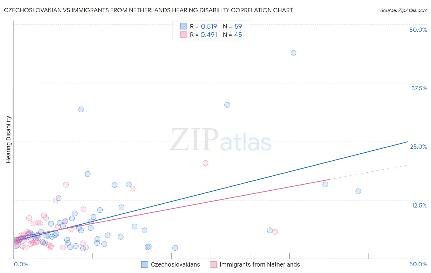 Czechoslovakian vs Immigrants from Netherlands Hearing Disability