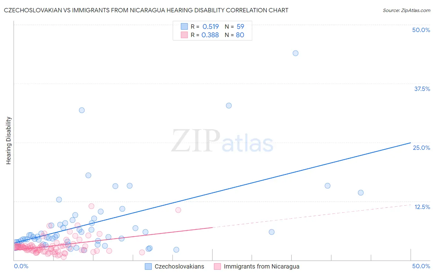 Czechoslovakian vs Immigrants from Nicaragua Hearing Disability