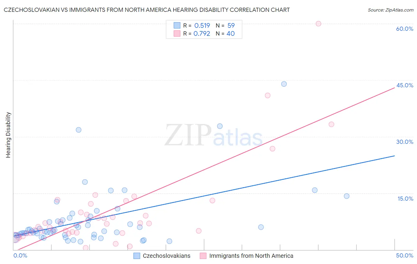 Czechoslovakian vs Immigrants from North America Hearing Disability