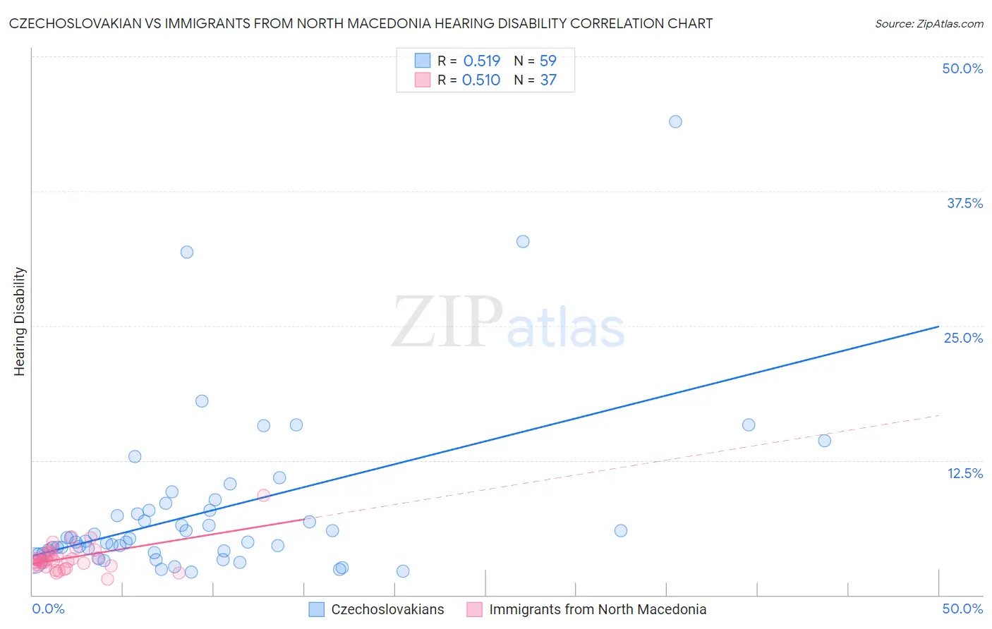 Czechoslovakian vs Immigrants from North Macedonia Hearing Disability