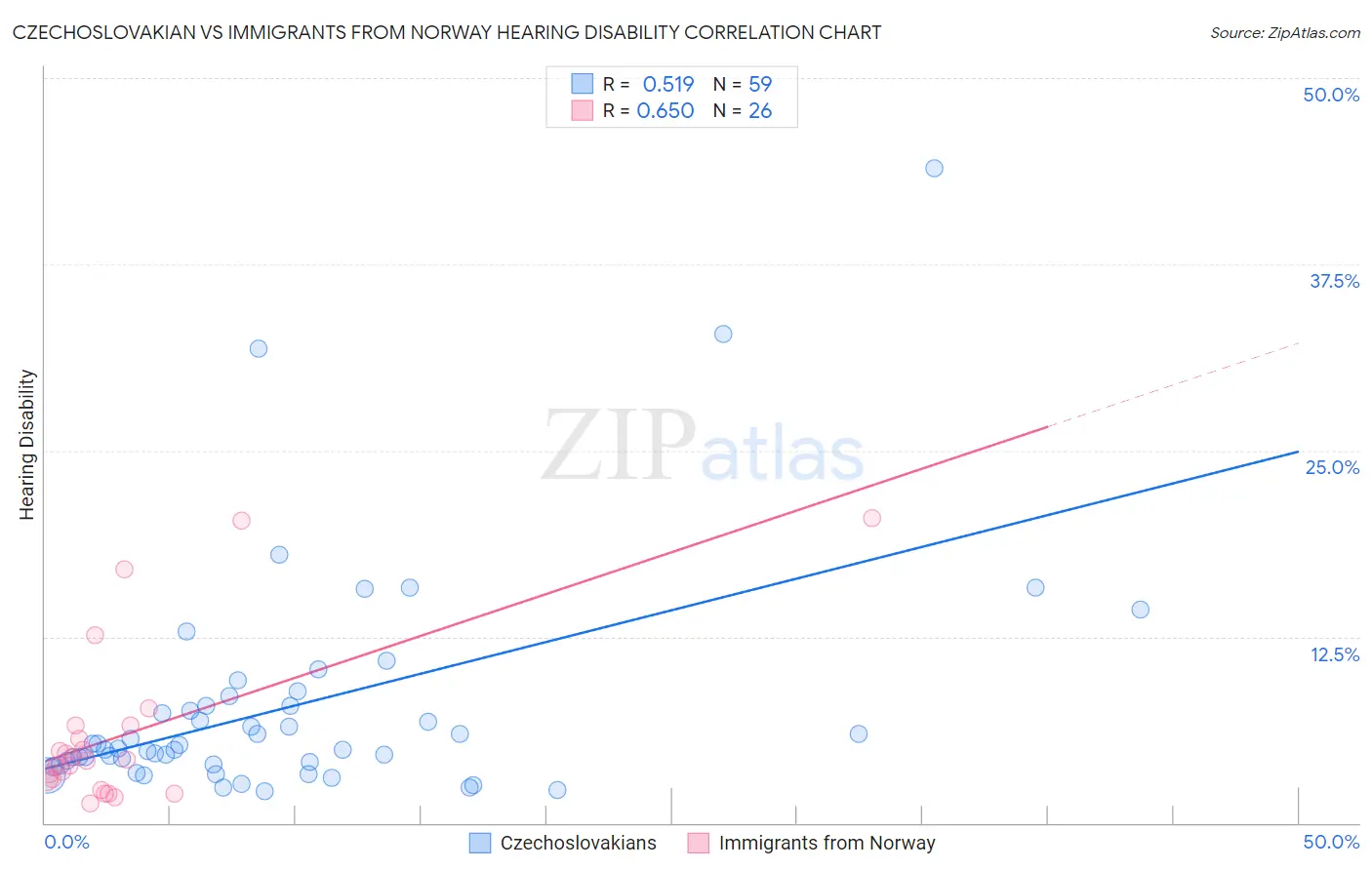 Czechoslovakian vs Immigrants from Norway Hearing Disability
