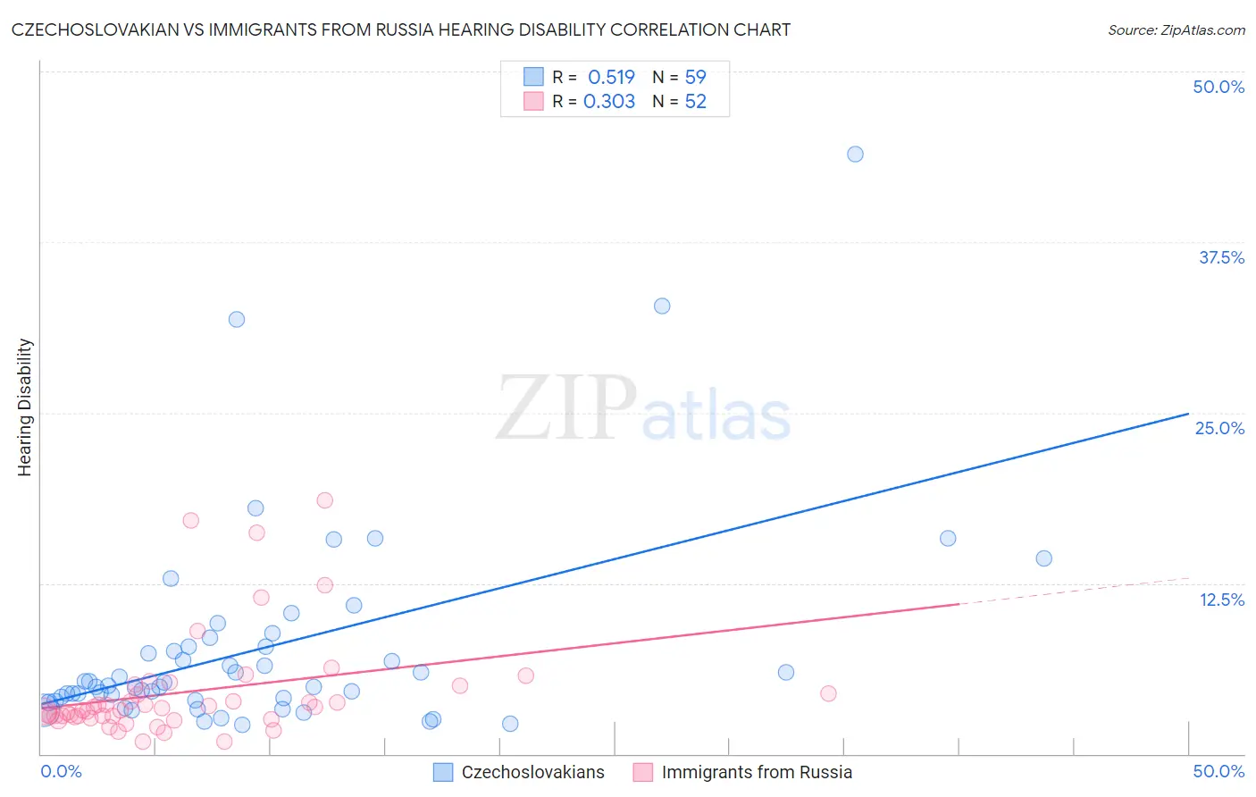 Czechoslovakian vs Immigrants from Russia Hearing Disability