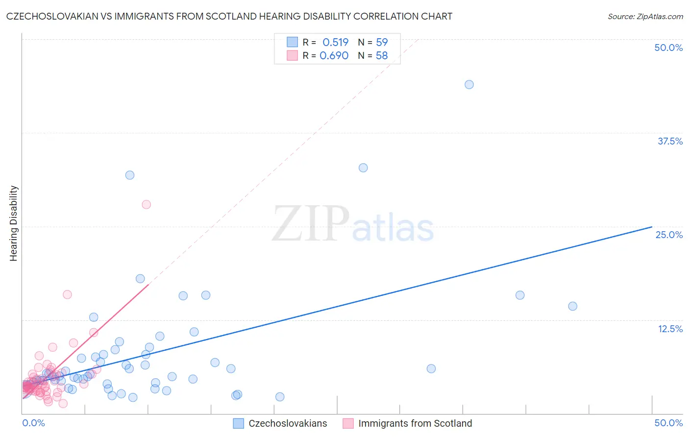 Czechoslovakian vs Immigrants from Scotland Hearing Disability