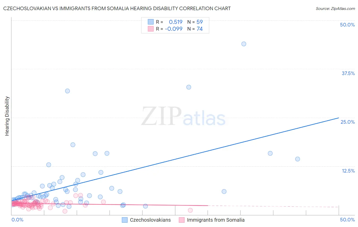 Czechoslovakian vs Immigrants from Somalia Hearing Disability