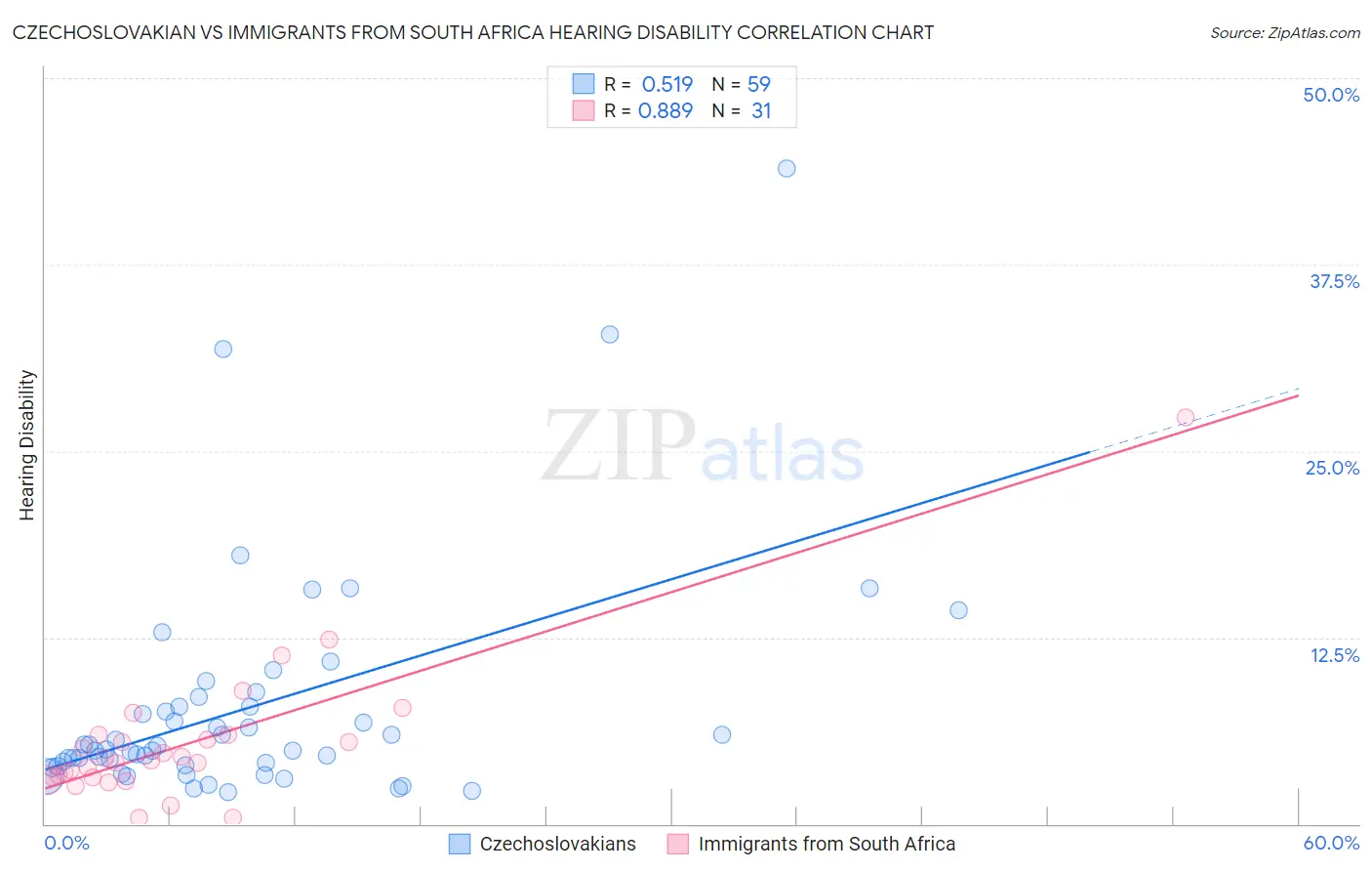 Czechoslovakian vs Immigrants from South Africa Hearing Disability