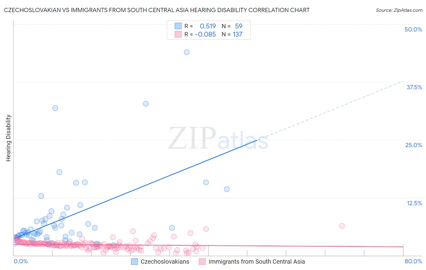 Czechoslovakian vs Immigrants from South Central Asia Hearing Disability