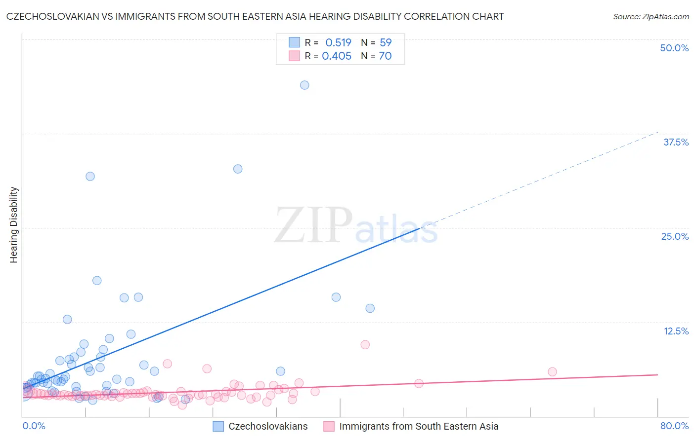 Czechoslovakian vs Immigrants from South Eastern Asia Hearing Disability