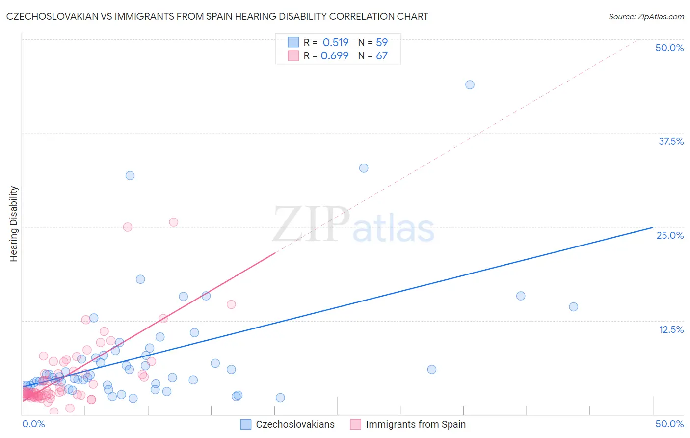 Czechoslovakian vs Immigrants from Spain Hearing Disability