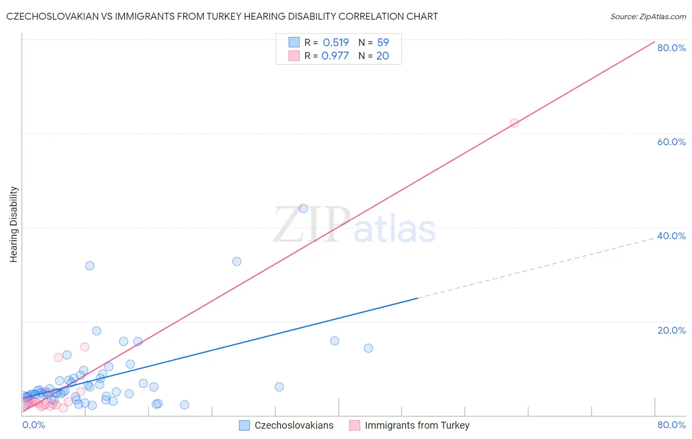 Czechoslovakian vs Immigrants from Turkey Hearing Disability