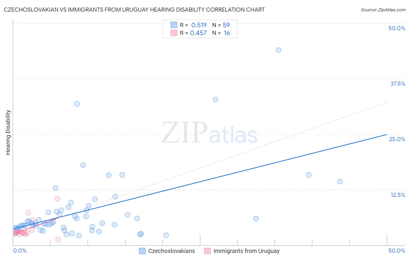 Czechoslovakian vs Immigrants from Uruguay Hearing Disability