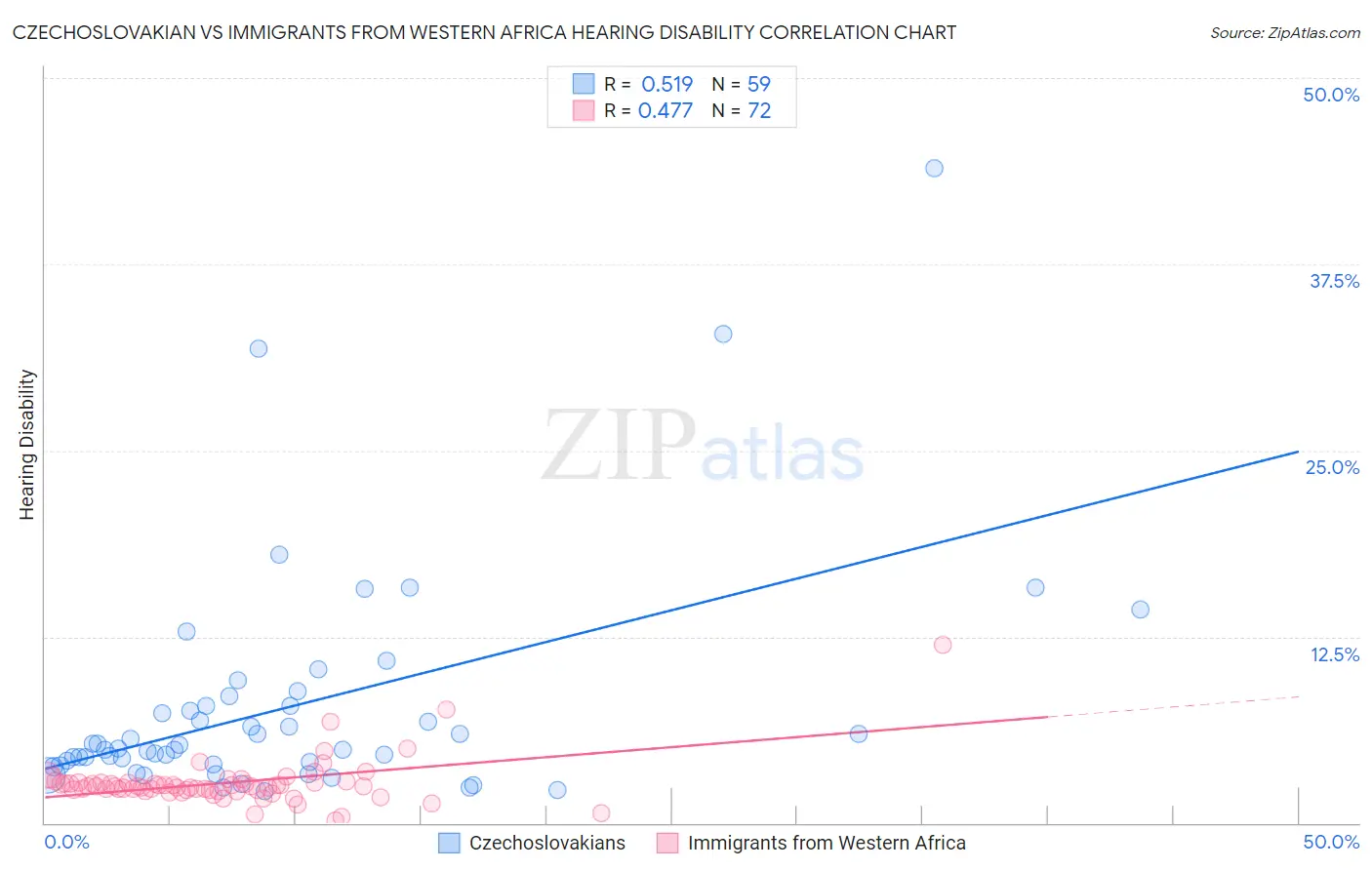 Czechoslovakian vs Immigrants from Western Africa Hearing Disability