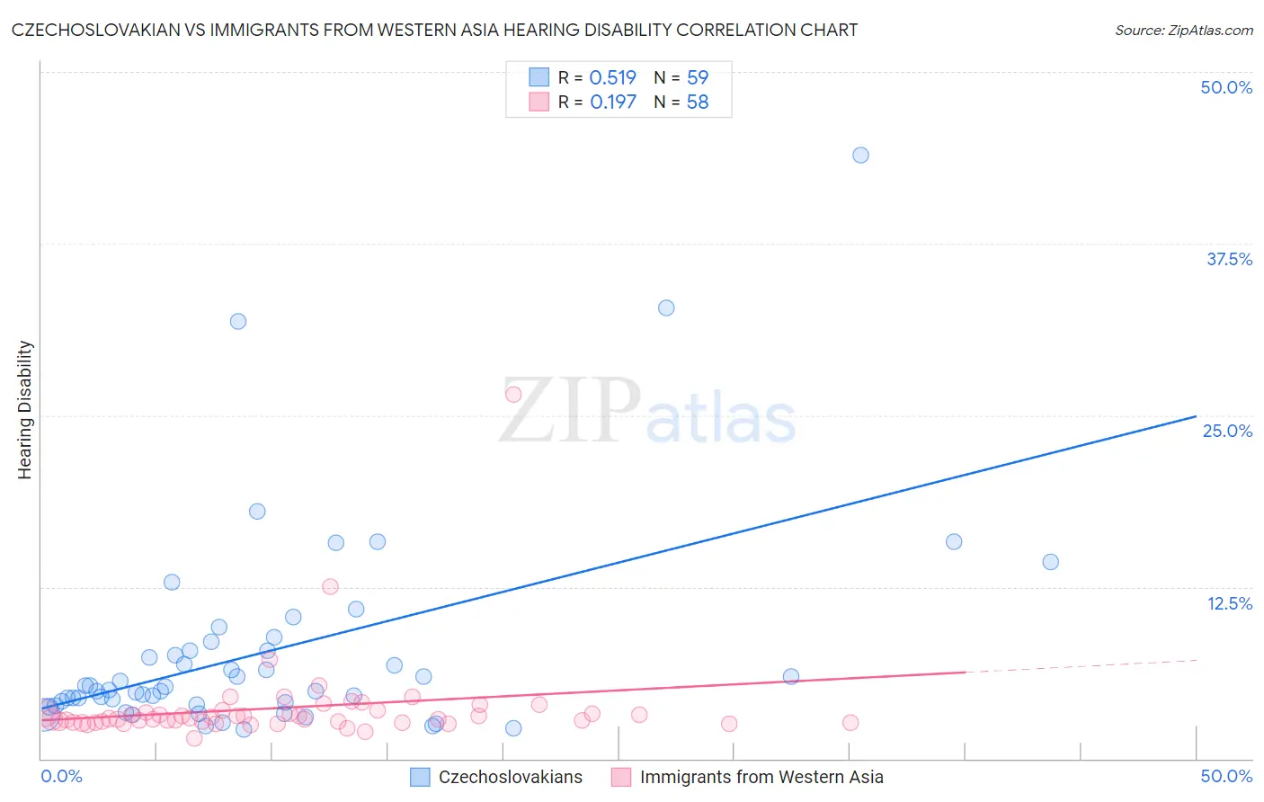 Czechoslovakian vs Immigrants from Western Asia Hearing Disability