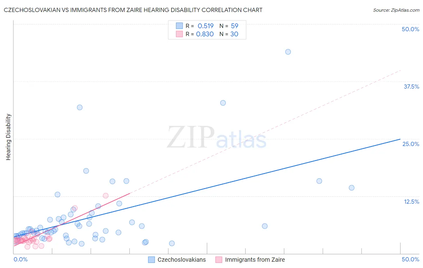 Czechoslovakian vs Immigrants from Zaire Hearing Disability