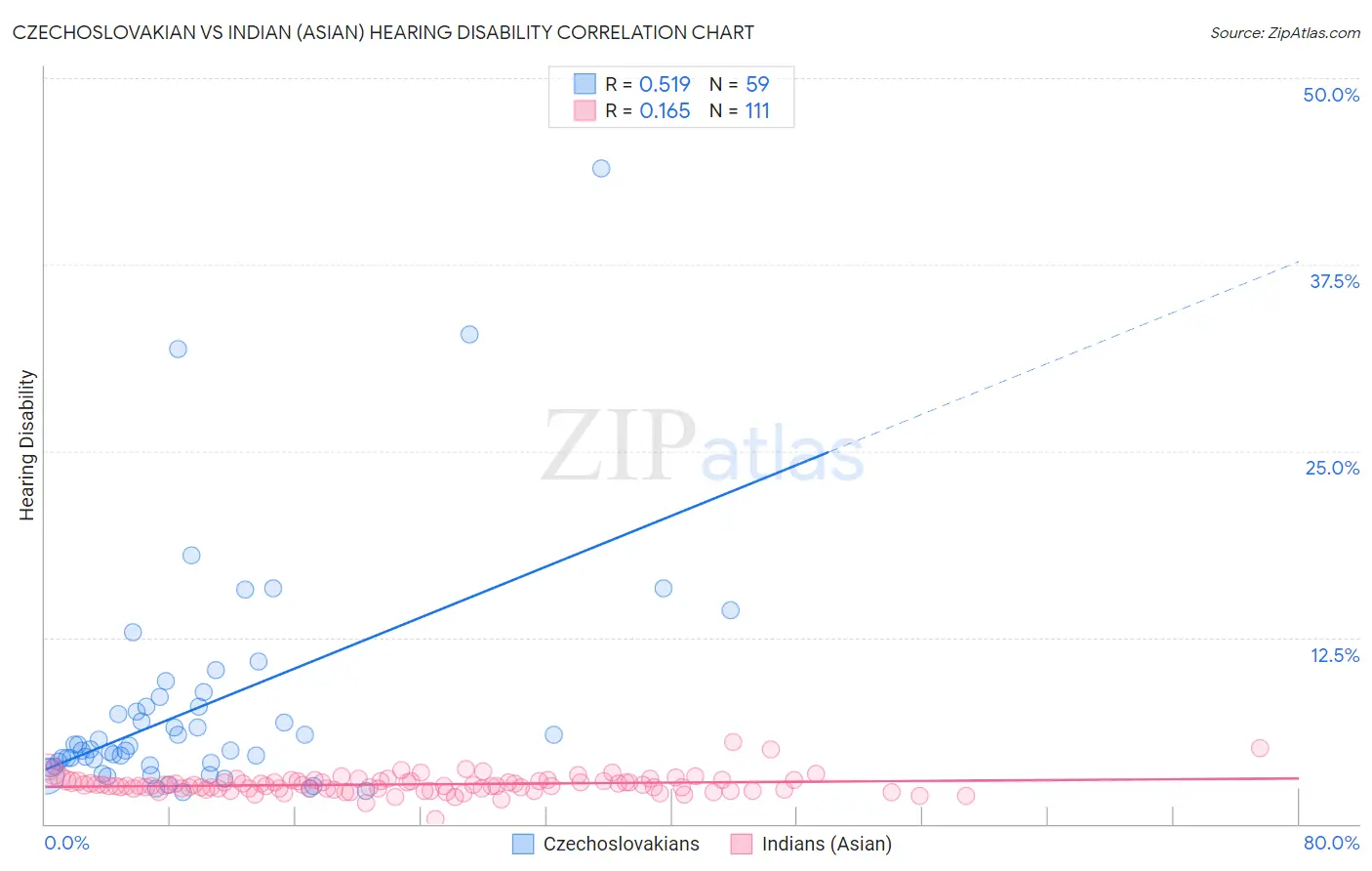 Czechoslovakian vs Indian (Asian) Hearing Disability
