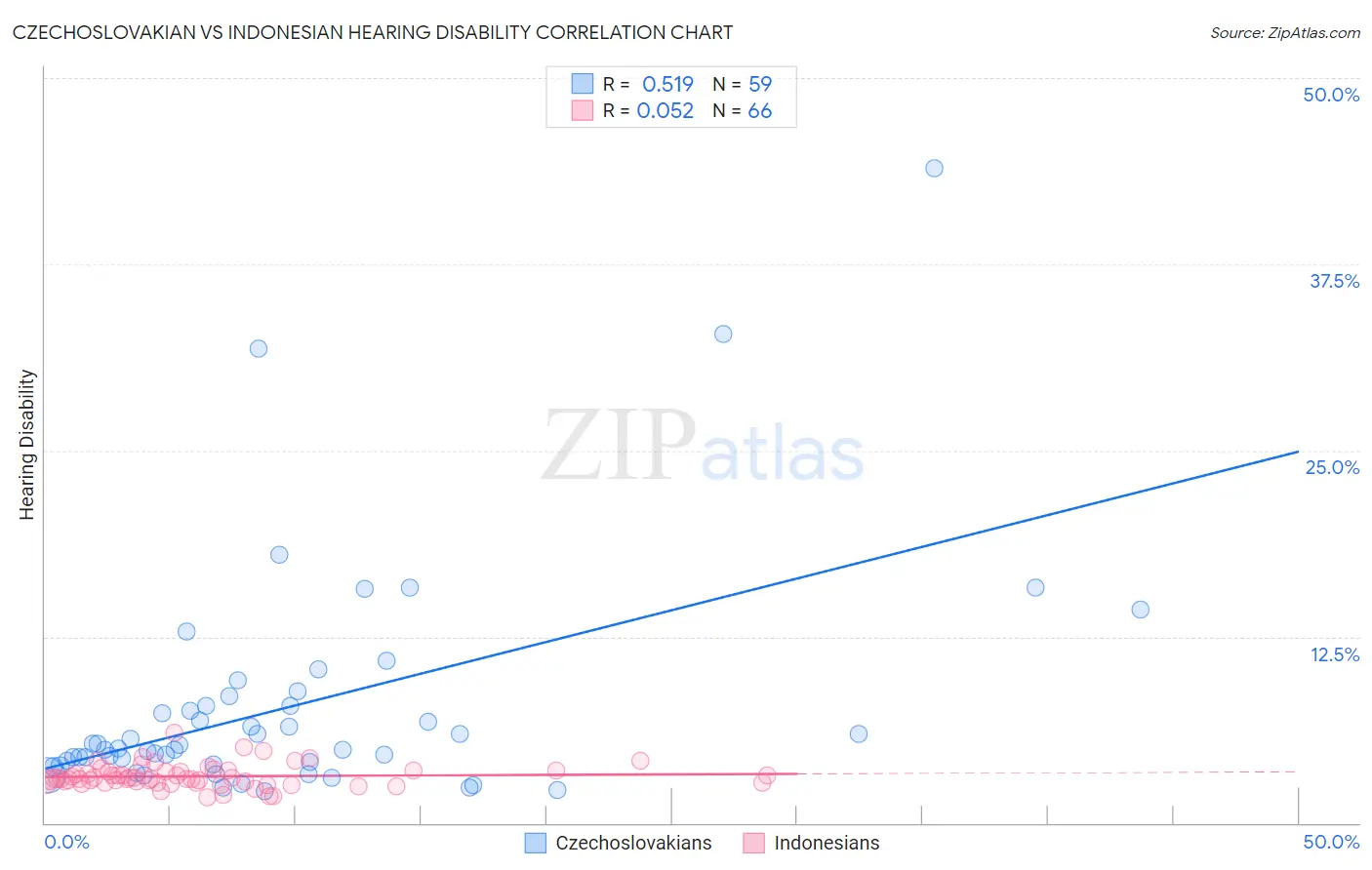 Czechoslovakian vs Indonesian Hearing Disability