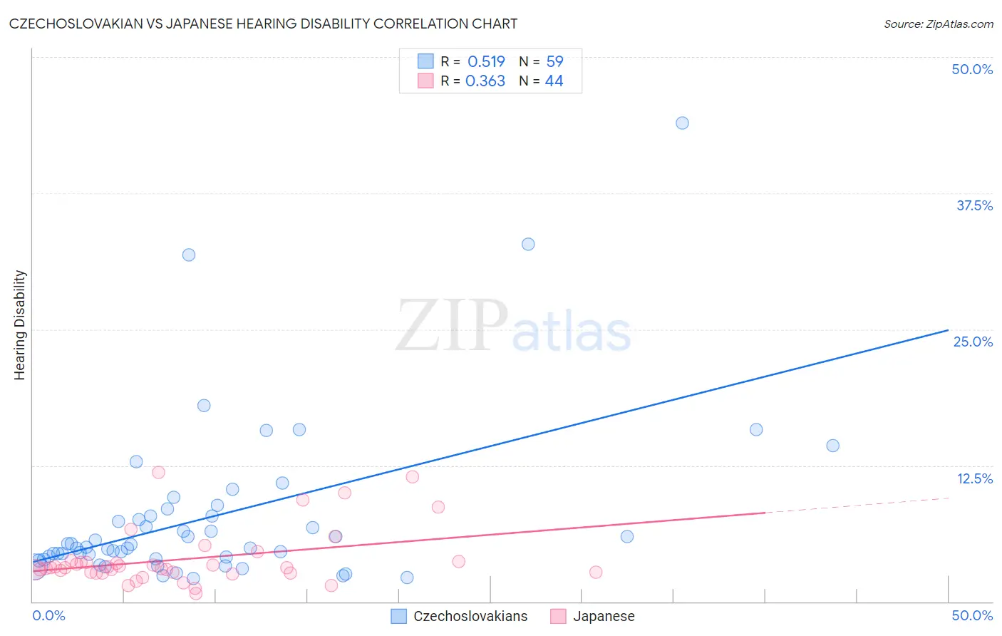 Czechoslovakian vs Japanese Hearing Disability