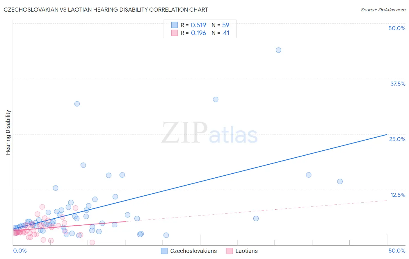 Czechoslovakian vs Laotian Hearing Disability
