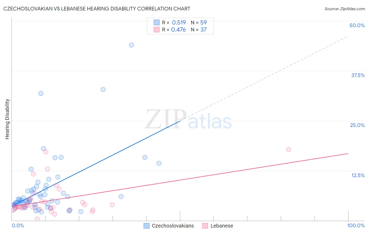 Czechoslovakian vs Lebanese Hearing Disability