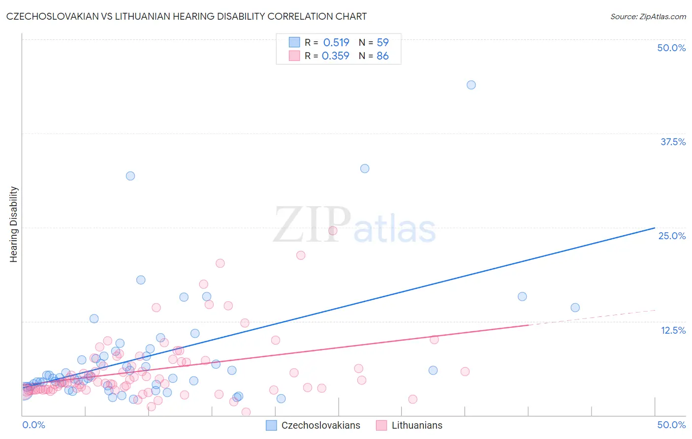 Czechoslovakian vs Lithuanian Hearing Disability