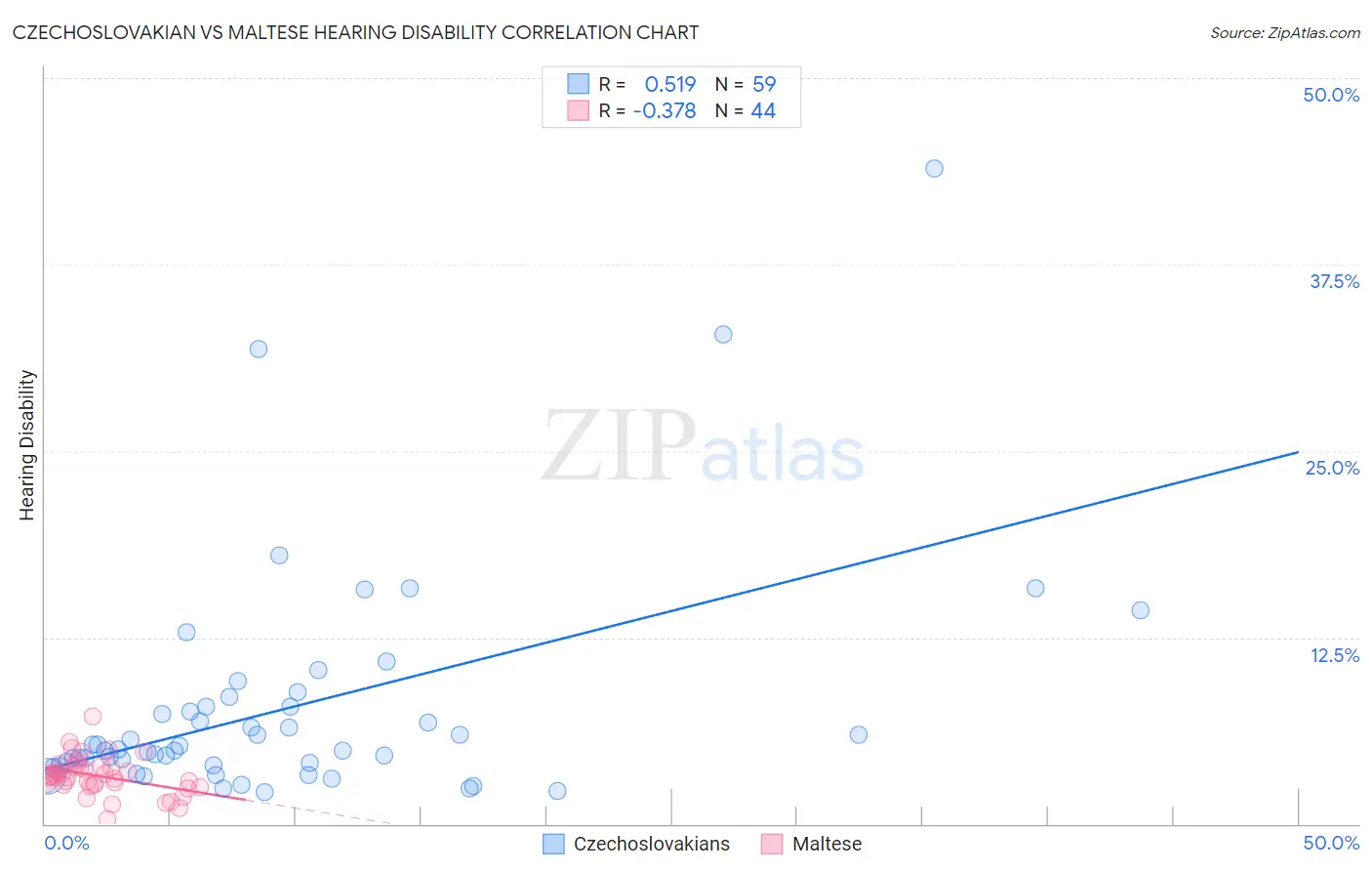Czechoslovakian vs Maltese Hearing Disability
