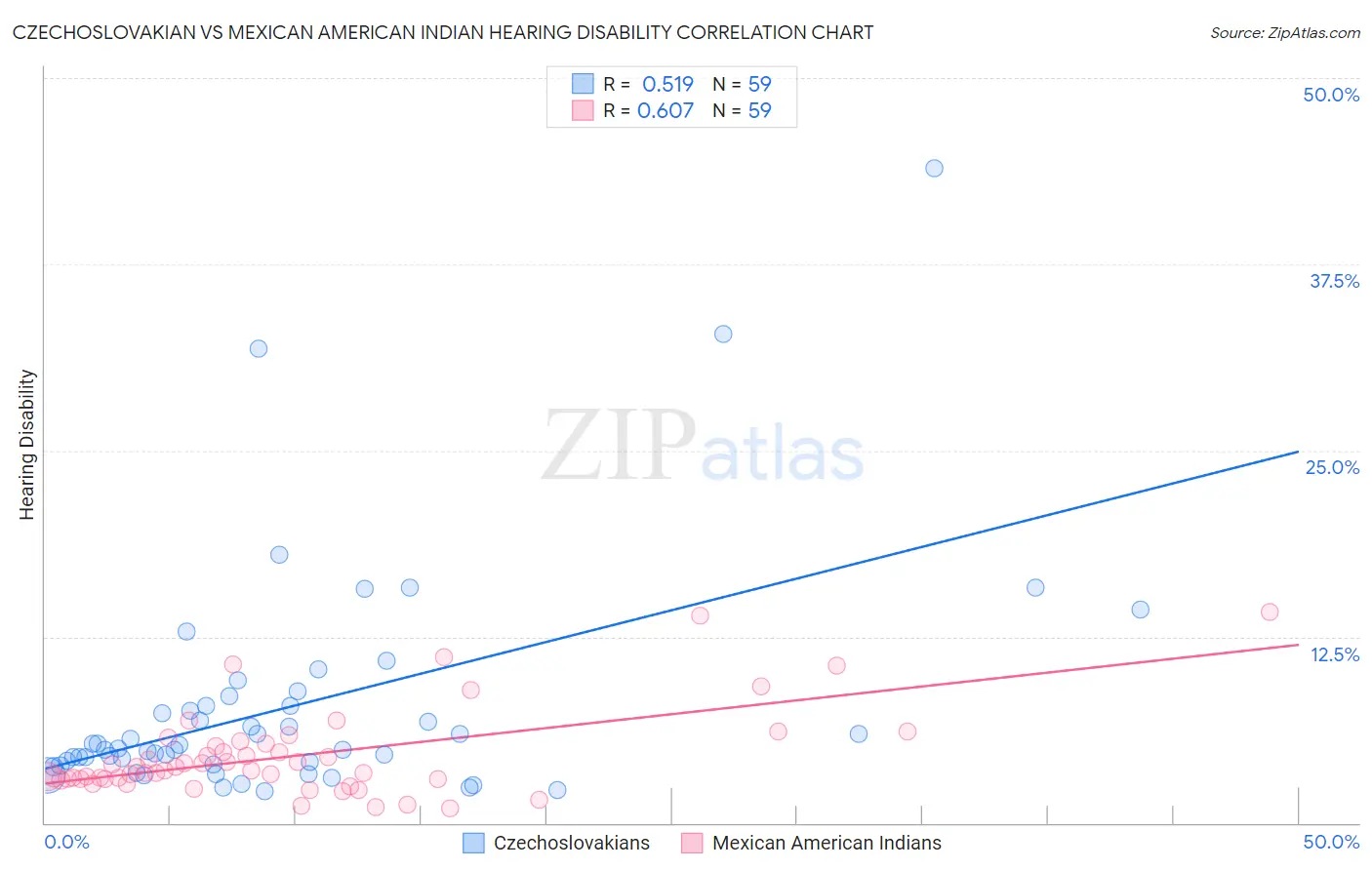 Czechoslovakian vs Mexican American Indian Hearing Disability