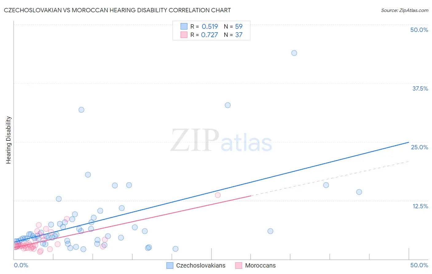 Czechoslovakian vs Moroccan Hearing Disability