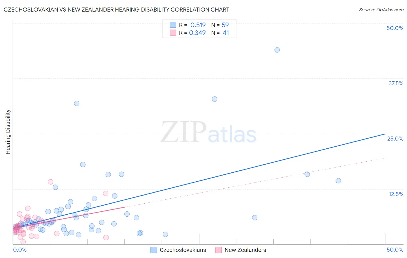 Czechoslovakian vs New Zealander Hearing Disability
