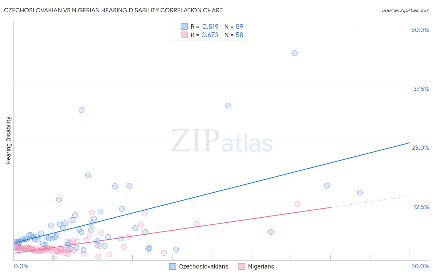 Czechoslovakian vs Nigerian Hearing Disability