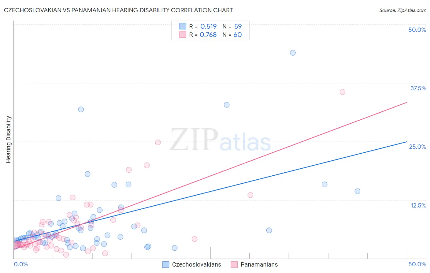 Czechoslovakian vs Panamanian Hearing Disability