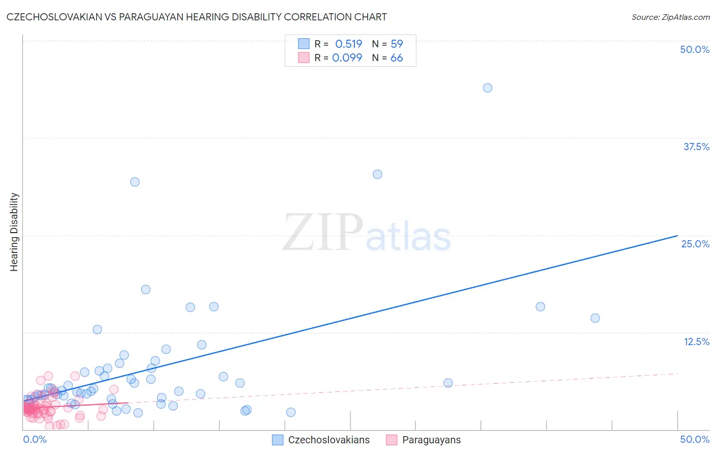 Czechoslovakian vs Paraguayan Hearing Disability