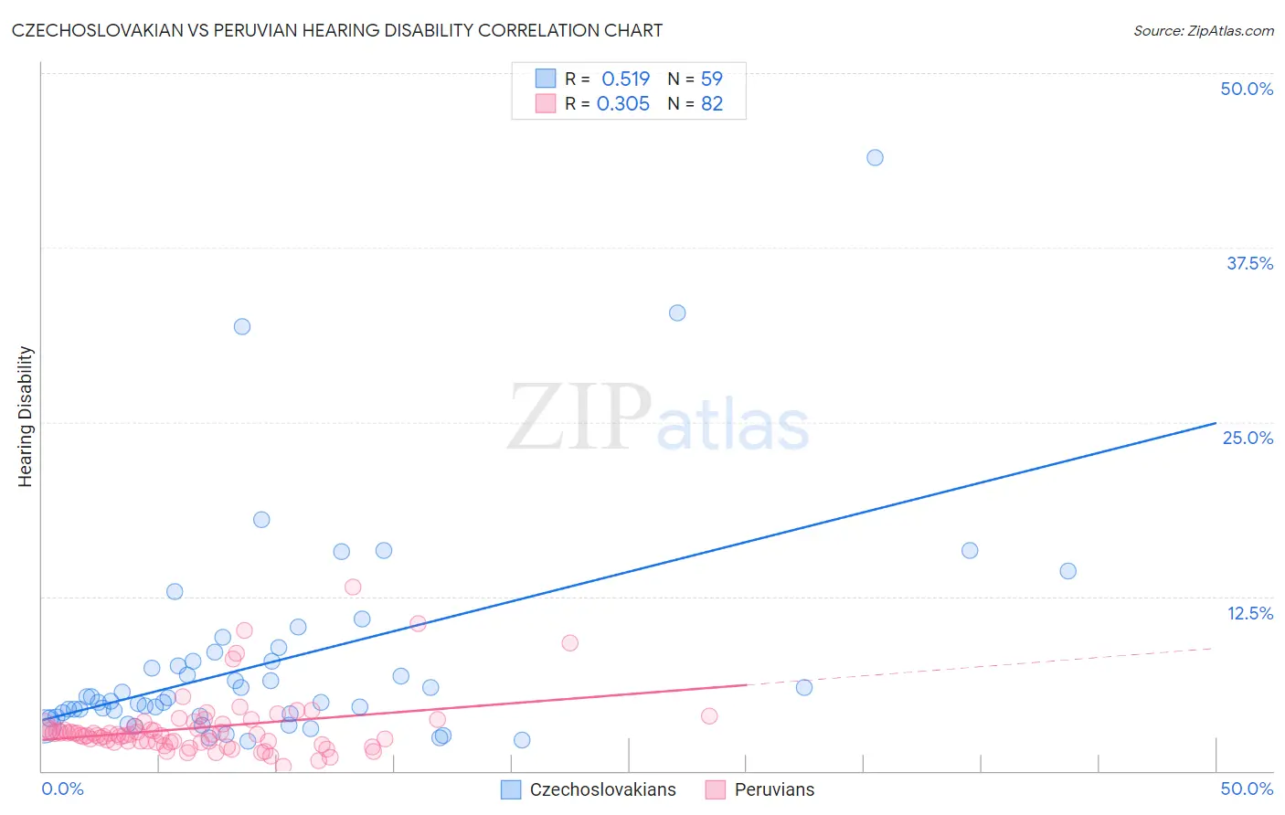 Czechoslovakian vs Peruvian Hearing Disability