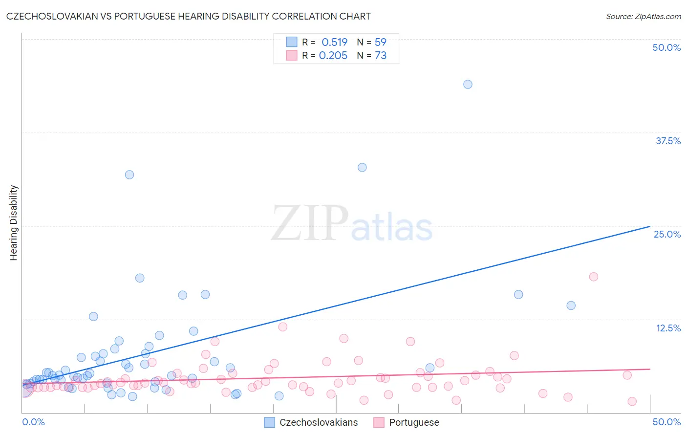 Czechoslovakian vs Portuguese Hearing Disability
