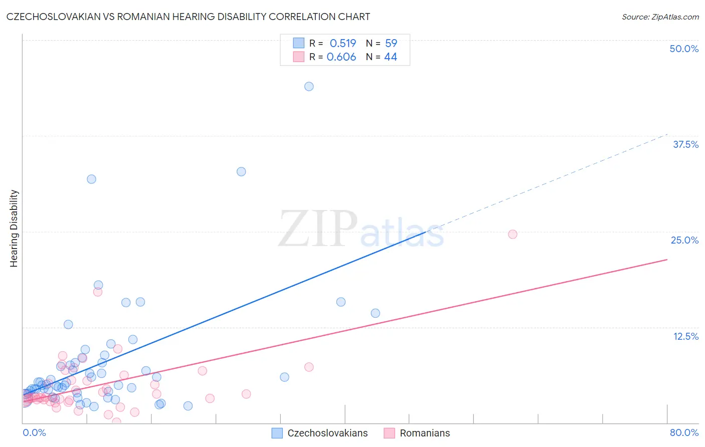 Czechoslovakian vs Romanian Hearing Disability