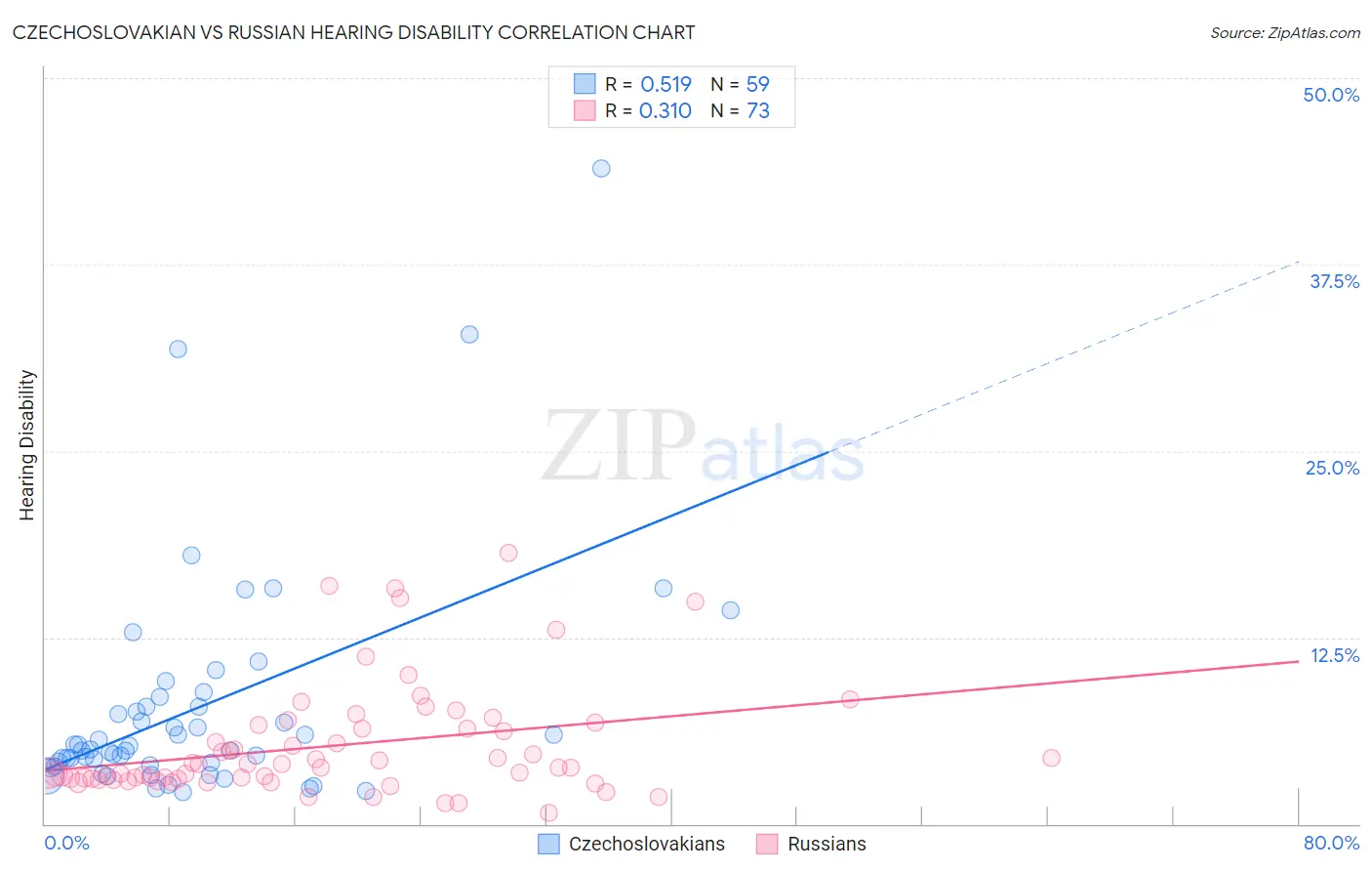 Czechoslovakian vs Russian Hearing Disability
