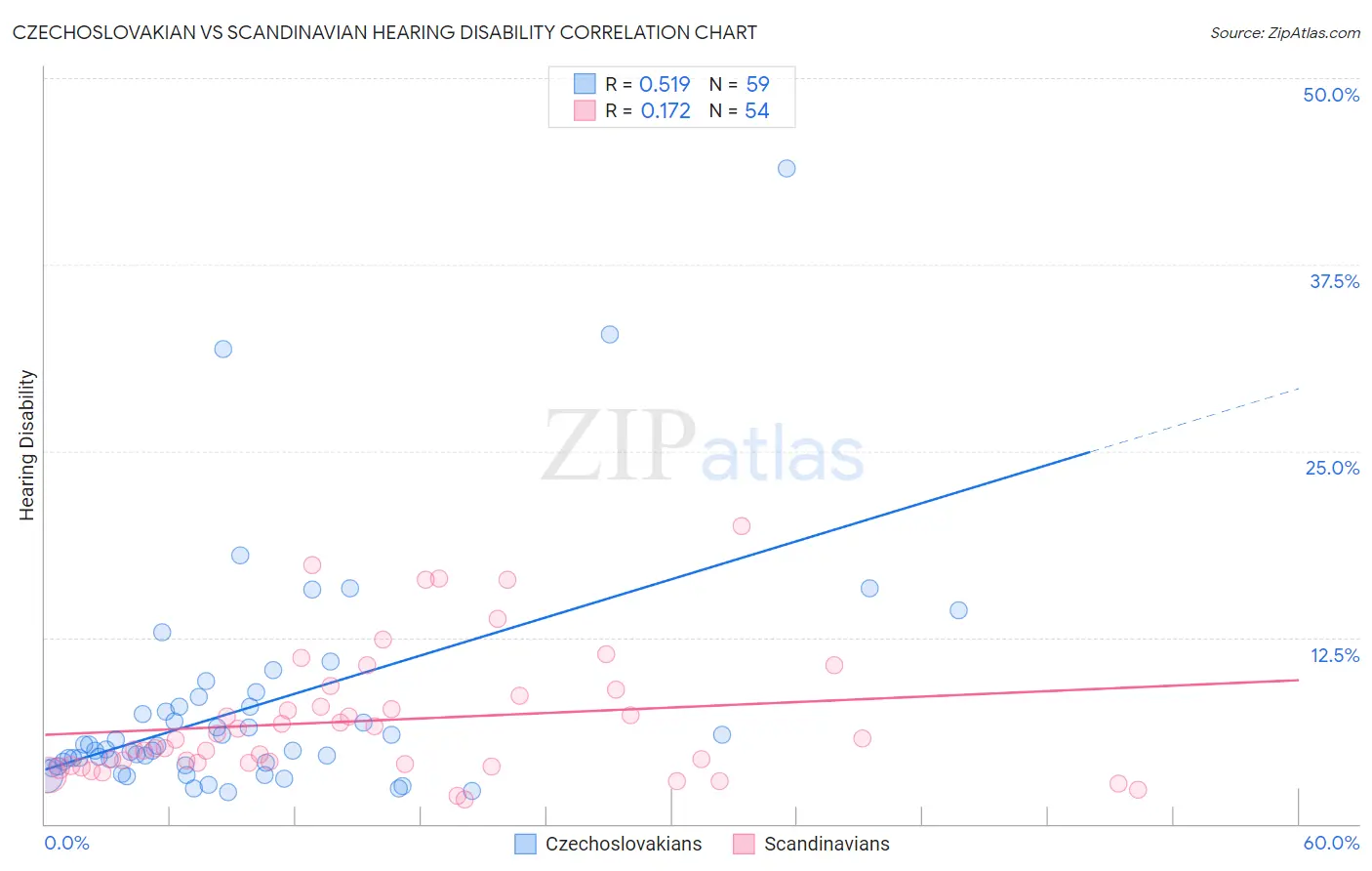 Czechoslovakian vs Scandinavian Hearing Disability