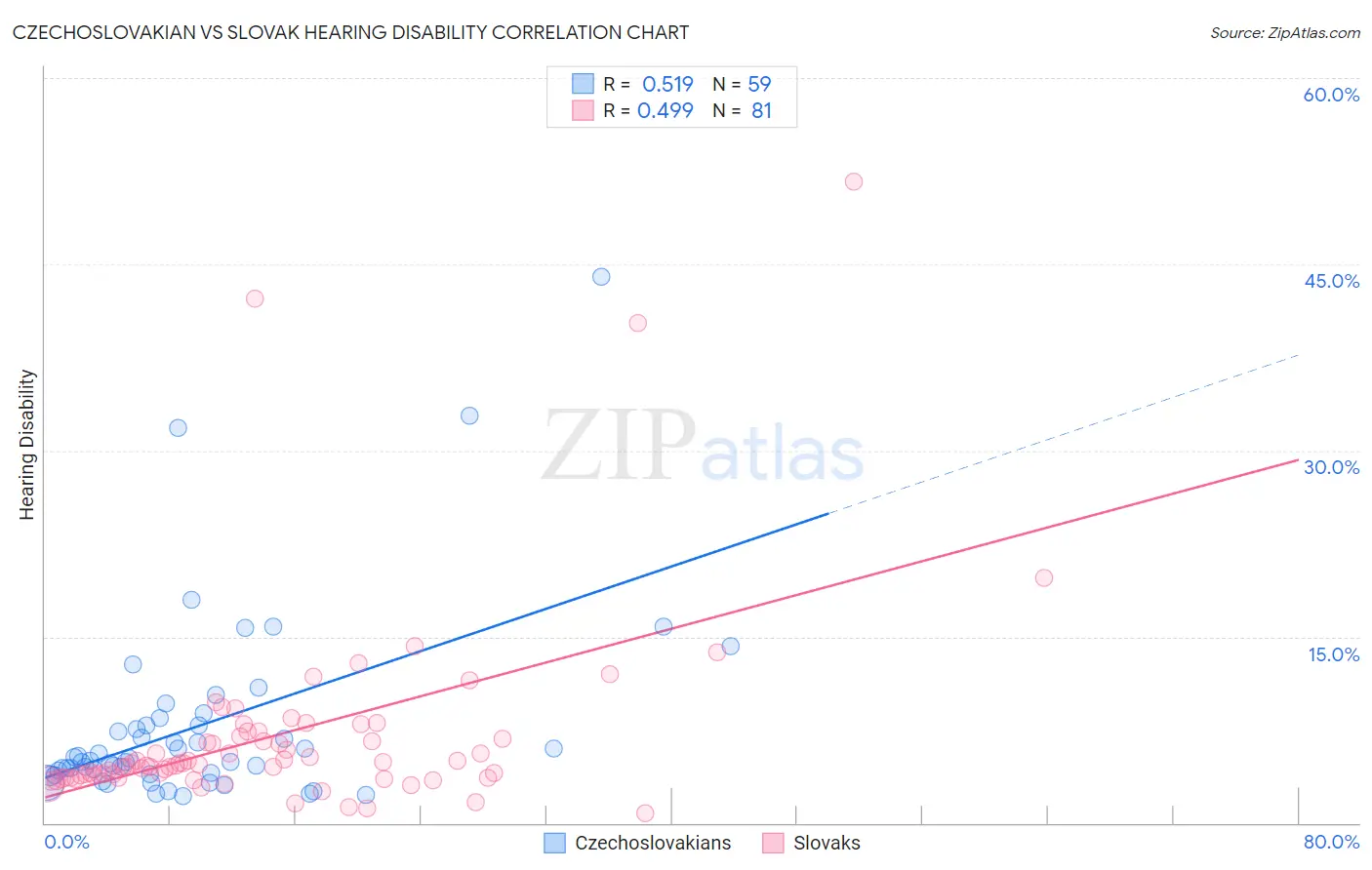 Czechoslovakian vs Slovak Hearing Disability