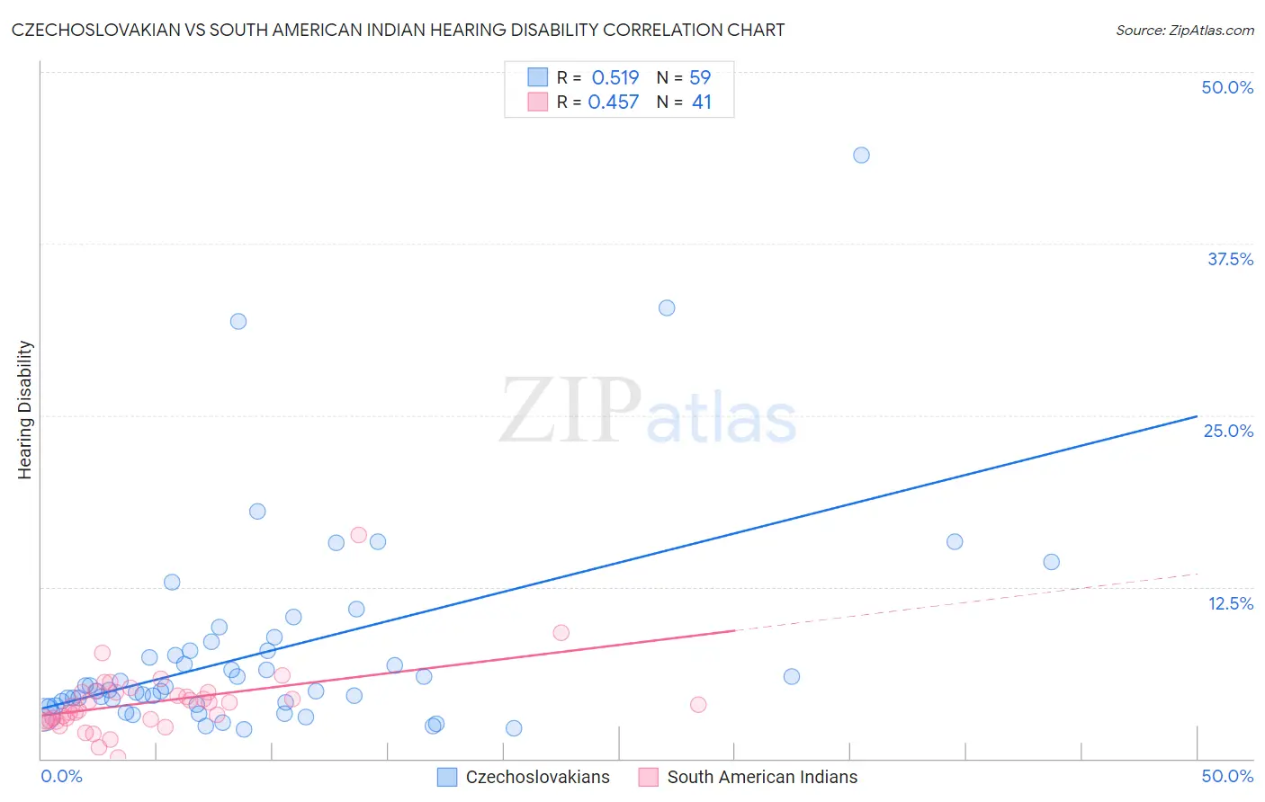 Czechoslovakian vs South American Indian Hearing Disability