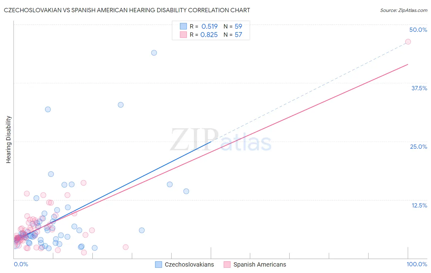 Czechoslovakian vs Spanish American Hearing Disability