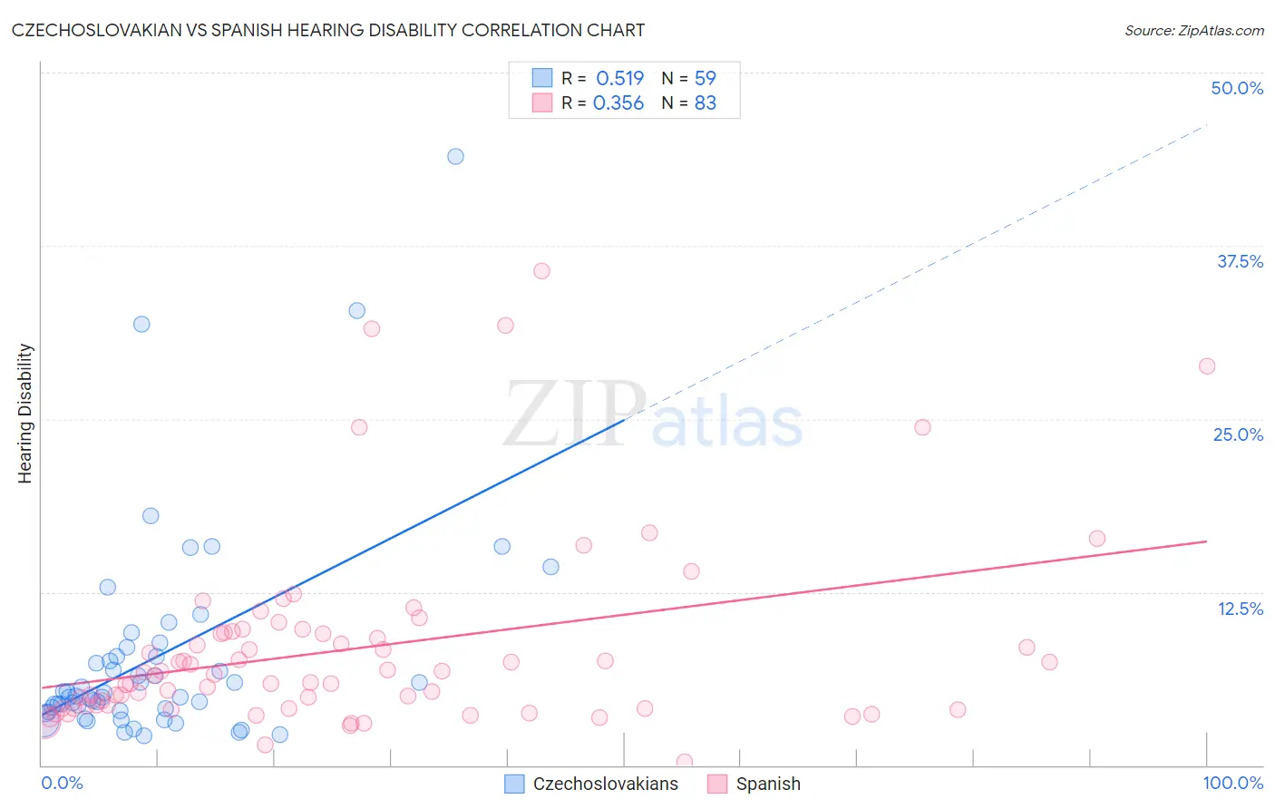 Czechoslovakian vs Spanish Hearing Disability